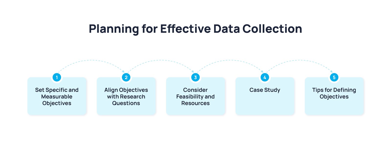 plsnning for effective data collection